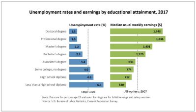 chart showing unemployment rates and earings bty educational attainment in 2017